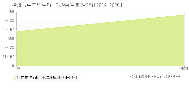 横浜市中区弥生町のアパート価格推移グラフ 