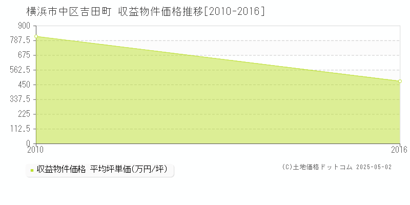 吉田町(横浜市中区)の収益物件価格推移グラフ(坪単価)[2010-2016年]