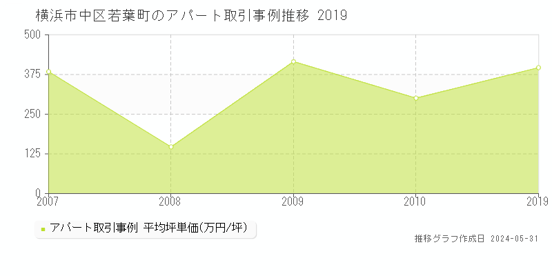 横浜市中区若葉町のアパート価格推移グラフ 