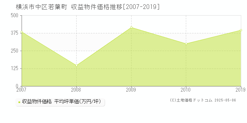 若葉町(横浜市中区)の収益物件価格推移グラフ(坪単価)[2007-2019年]