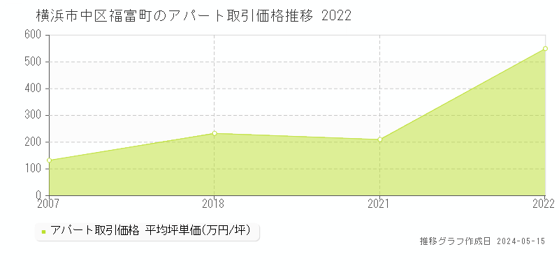 横浜市中区福富町のアパート価格推移グラフ 