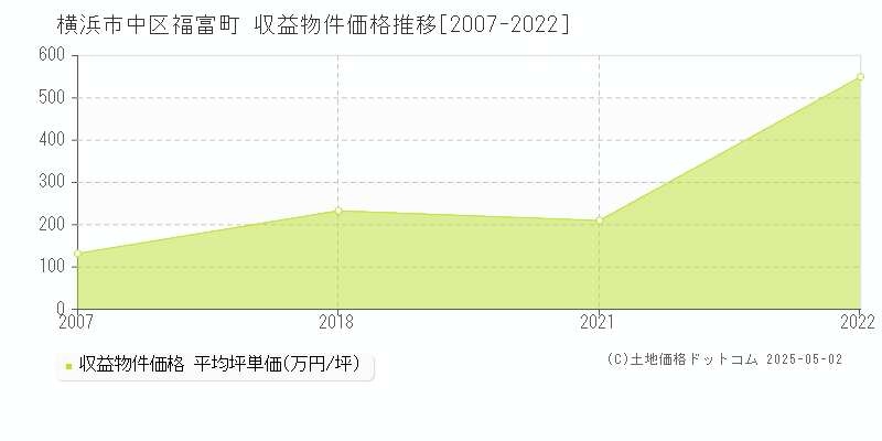 福富町(横浜市中区)の収益物件価格推移グラフ(坪単価)[2007-2022年]