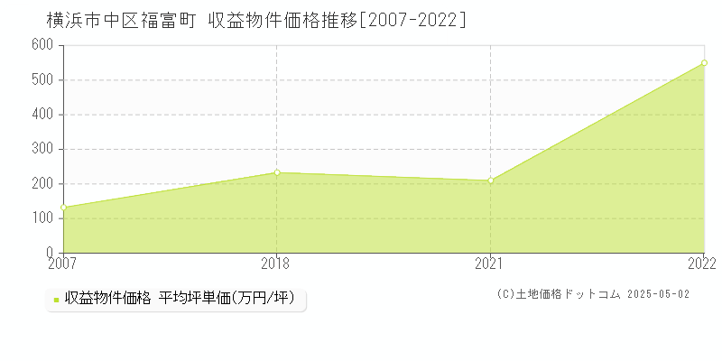 横浜市中区福富町のアパート価格推移グラフ 