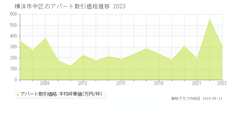 横浜市中区の収益物件取引事例推移グラフ 