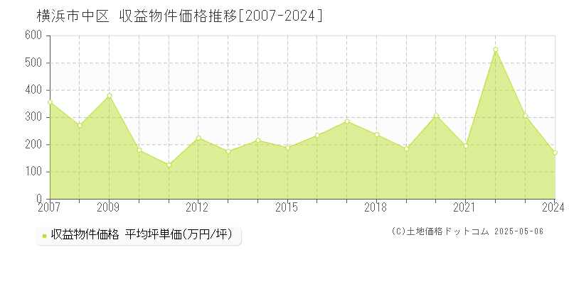 横浜市中区(神奈川県)の収益物件価格推移グラフ(坪単価)[2007-2024年]