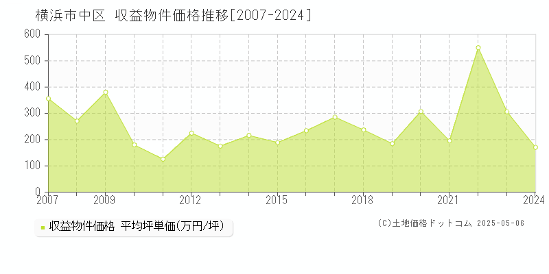 横浜市中区の収益物件取引事例推移グラフ 