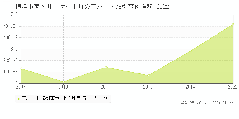 横浜市南区井土ケ谷上町のアパート価格推移グラフ 