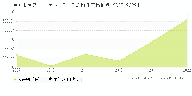 井土ケ谷上町(横浜市南区)の収益物件価格推移グラフ(坪単価)[2007-2022年]