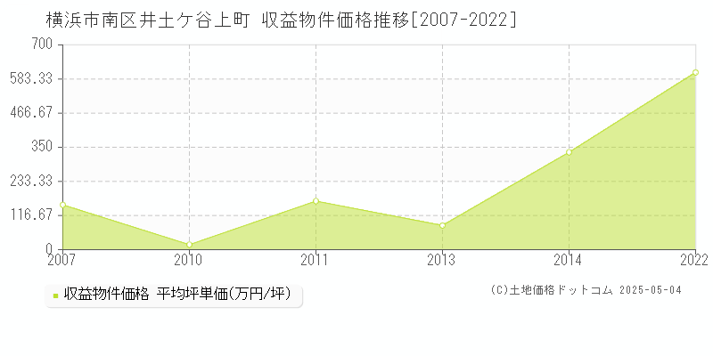 横浜市南区井土ケ谷上町のアパート価格推移グラフ 