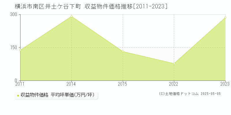 井土ケ谷下町(横浜市南区)の収益物件価格推移グラフ(坪単価)[2011-2023年]