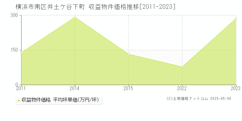 横浜市南区井土ケ谷下町のアパート価格推移グラフ 