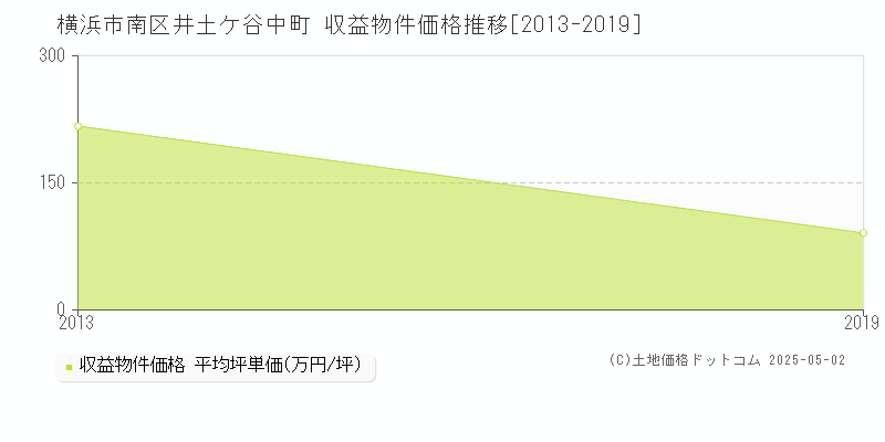 井土ケ谷中町(横浜市南区)の収益物件価格推移グラフ(坪単価)[2013-2019年]