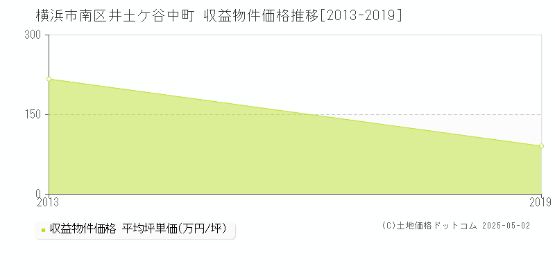 横浜市南区井土ケ谷中町のアパート価格推移グラフ 