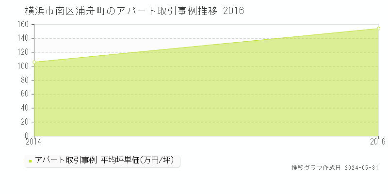 横浜市南区浦舟町のアパート価格推移グラフ 