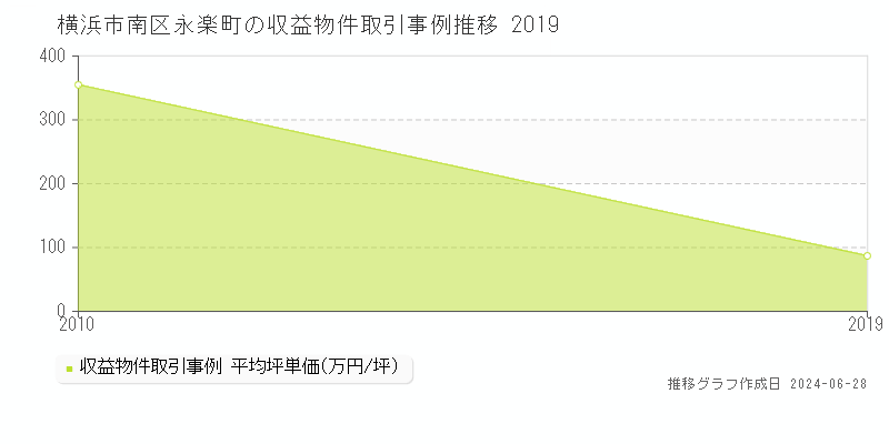 横浜市南区永楽町のアパート取引事例推移グラフ 