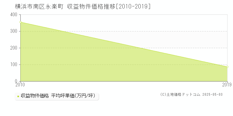 永楽町(横浜市南区)の収益物件価格推移グラフ(坪単価)[2010-2019年]