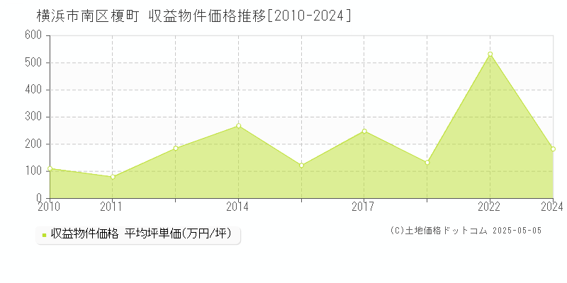榎町(横浜市南区)の収益物件価格推移グラフ(坪単価)[2010-2024年]