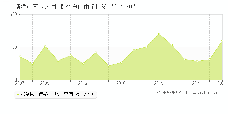 横浜市南区大岡のアパート価格推移グラフ 