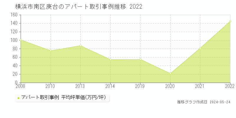 横浜市南区庚台のアパート価格推移グラフ 