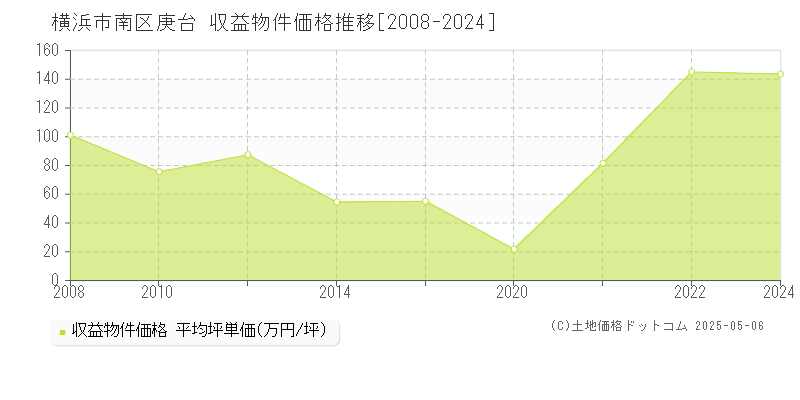 庚台(横浜市南区)の収益物件価格推移グラフ(坪単価)[2008-2024年]