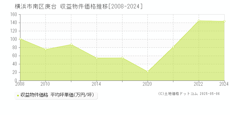 横浜市南区庚台のアパート価格推移グラフ 