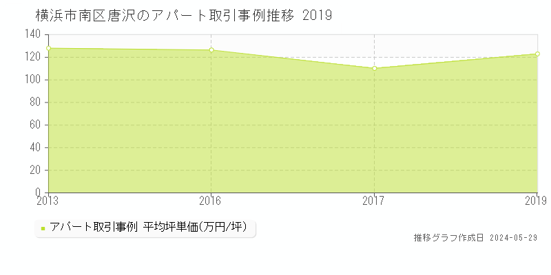 横浜市南区唐沢のアパート取引事例推移グラフ 