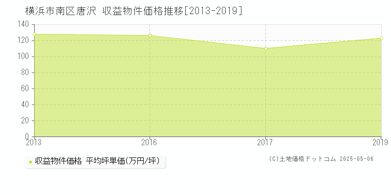 唐沢(横浜市南区)の収益物件価格推移グラフ(坪単価)[2013-2019年]