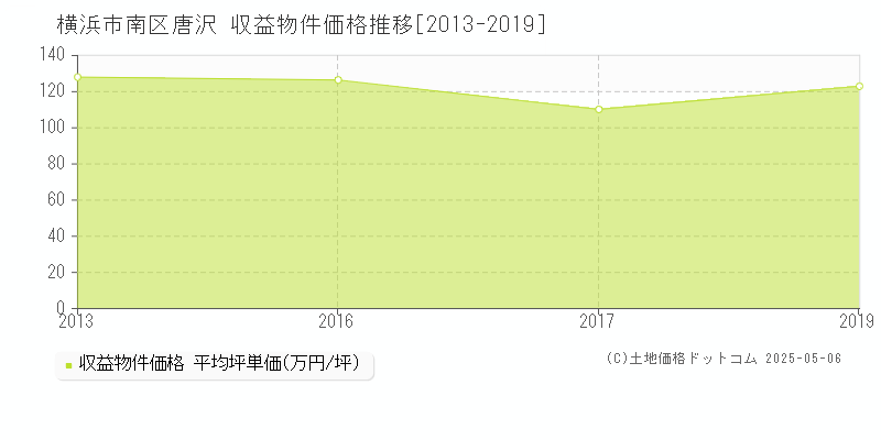 横浜市南区唐沢のアパート価格推移グラフ 