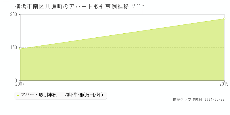 横浜市南区共進町のアパート価格推移グラフ 