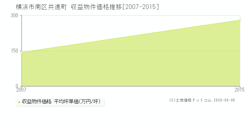 共進町(横浜市南区)の収益物件価格推移グラフ(坪単価)[2007-2015年]