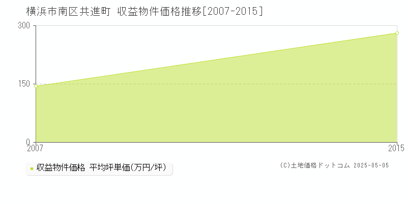 横浜市南区共進町のアパート価格推移グラフ 