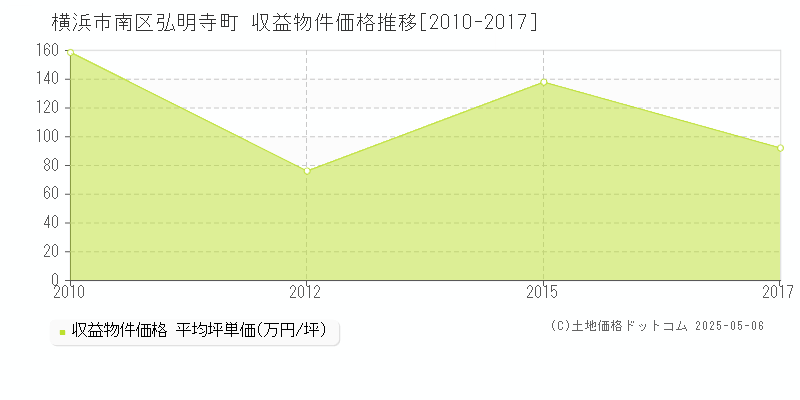 弘明寺町(横浜市南区)の収益物件価格推移グラフ(坪単価)[2010-2017年]