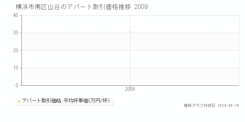 横浜市南区山谷のアパート価格推移グラフ 