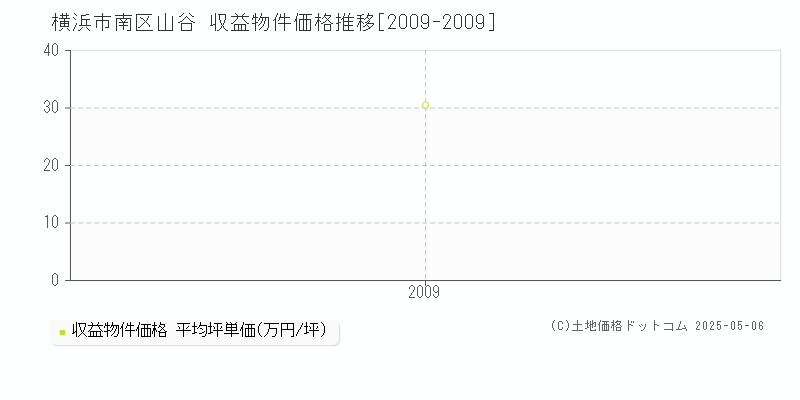 山谷(横浜市南区)の収益物件価格推移グラフ(坪単価)[2009-2009年]