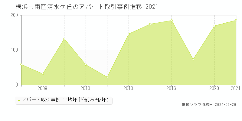 横浜市南区清水ケ丘の収益物件取引事例推移グラフ 