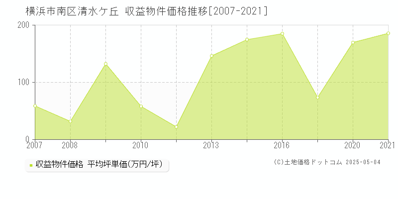 清水ケ丘(横浜市南区)の収益物件価格推移グラフ(坪単価)[2007-2021年]