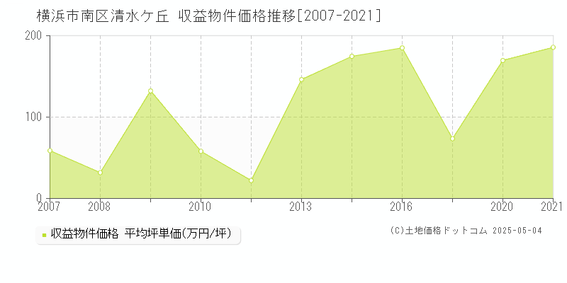 横浜市南区清水ケ丘のアパート価格推移グラフ 