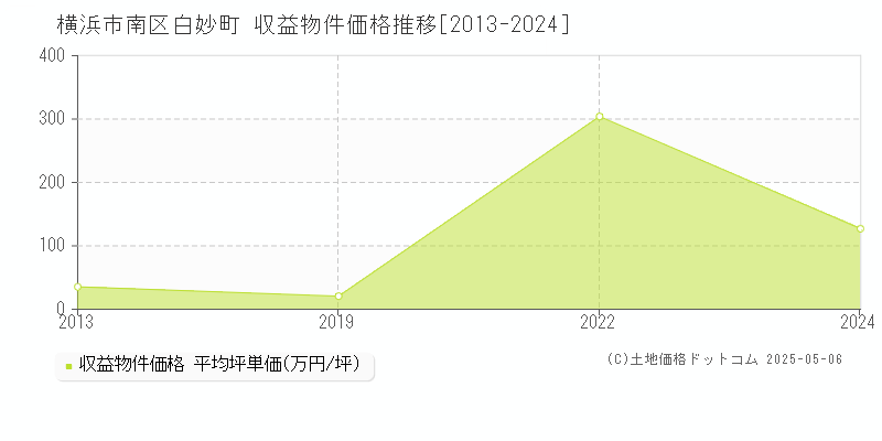 白妙町(横浜市南区)の収益物件価格推移グラフ(坪単価)[2013-2024年]