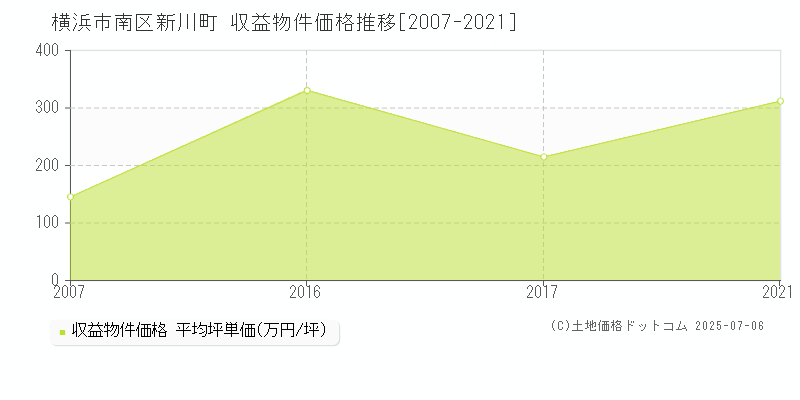 新川町(横浜市南区)の収益物件価格推移グラフ(坪単価)[2007-2021年]