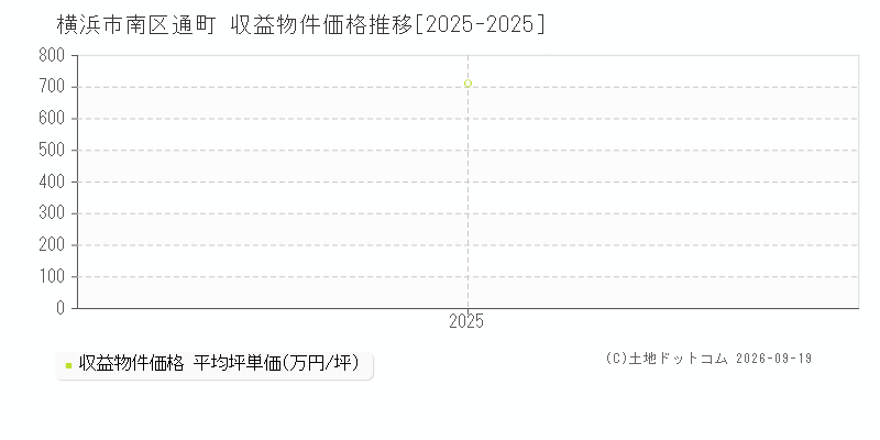 横浜市南区通町の収益物件価格推移グラフ(坪単価)[2025-2025年]