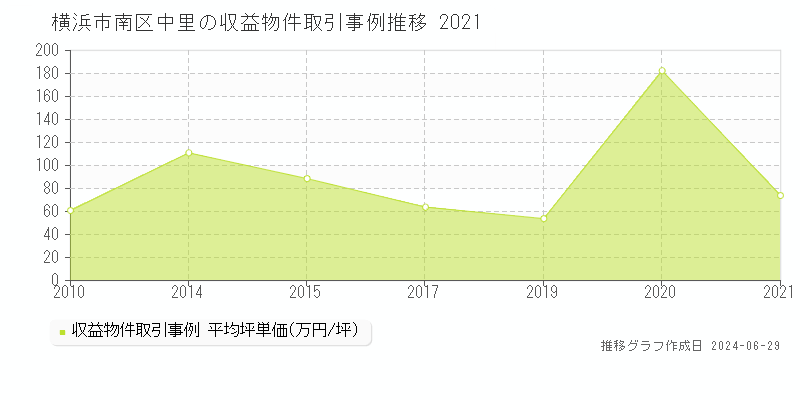 横浜市南区中里のアパート取引事例推移グラフ 