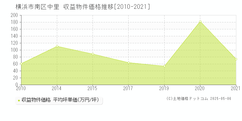 中里(横浜市南区)の収益物件価格推移グラフ(坪単価)[2010-2021年]