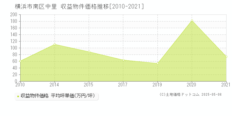 横浜市南区中里のアパート取引事例推移グラフ 