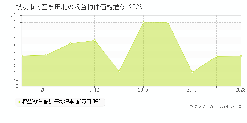 横浜市南区永田北のアパート価格推移グラフ 