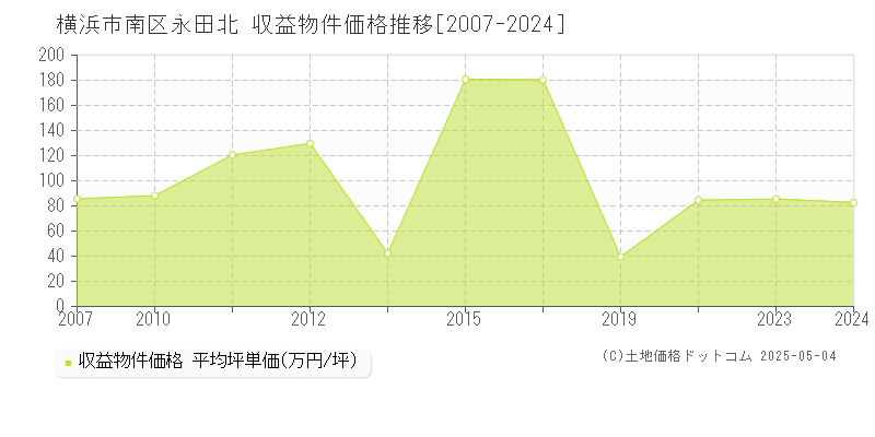 永田北(横浜市南区)の収益物件価格推移グラフ(坪単価)[2007-2024年]
