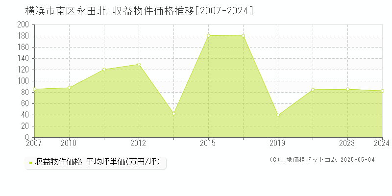 横浜市南区永田北のアパート価格推移グラフ 