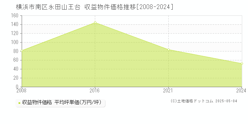 永田山王台(横浜市南区)の収益物件価格推移グラフ(坪単価)[2008-2024年]