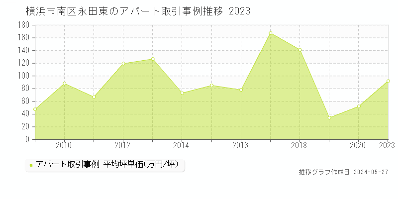 横浜市南区永田東のアパート取引事例推移グラフ 