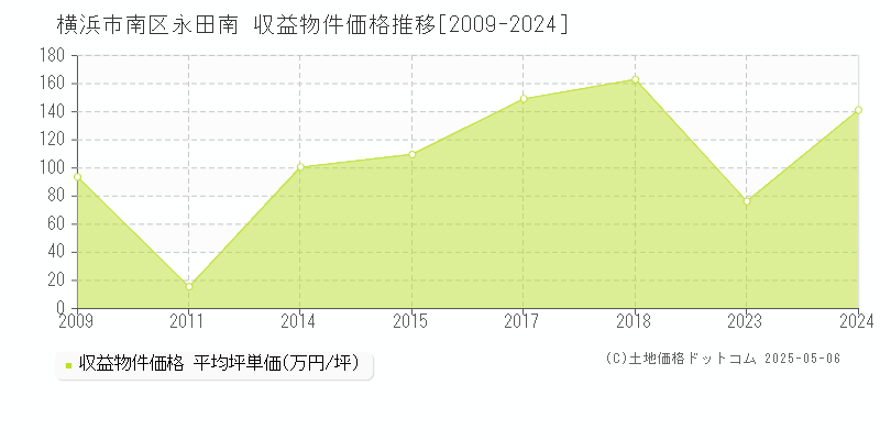 永田南(横浜市南区)の収益物件価格推移グラフ(坪単価)[2009-2024年]