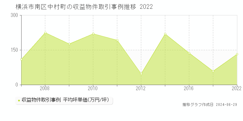 横浜市南区中村町のアパート取引事例推移グラフ 